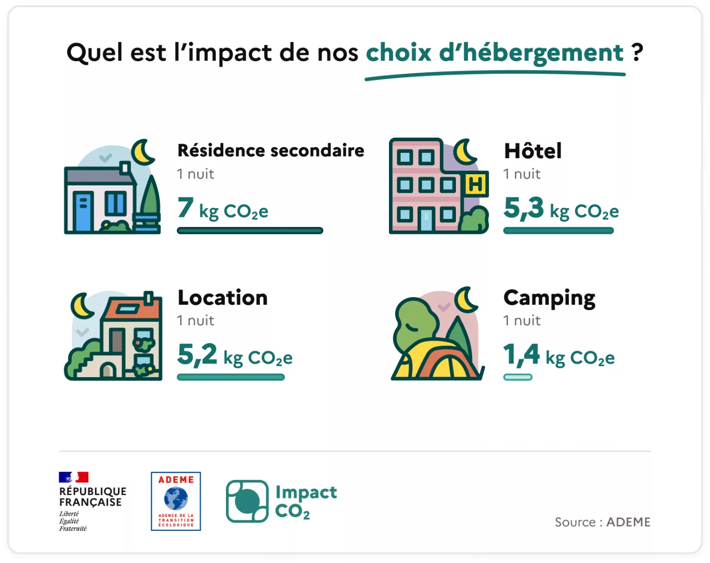 Comparaison de l’impact carbone d’une nuit en résidence secondaire, hôtel, location et camping selon l’ADEME